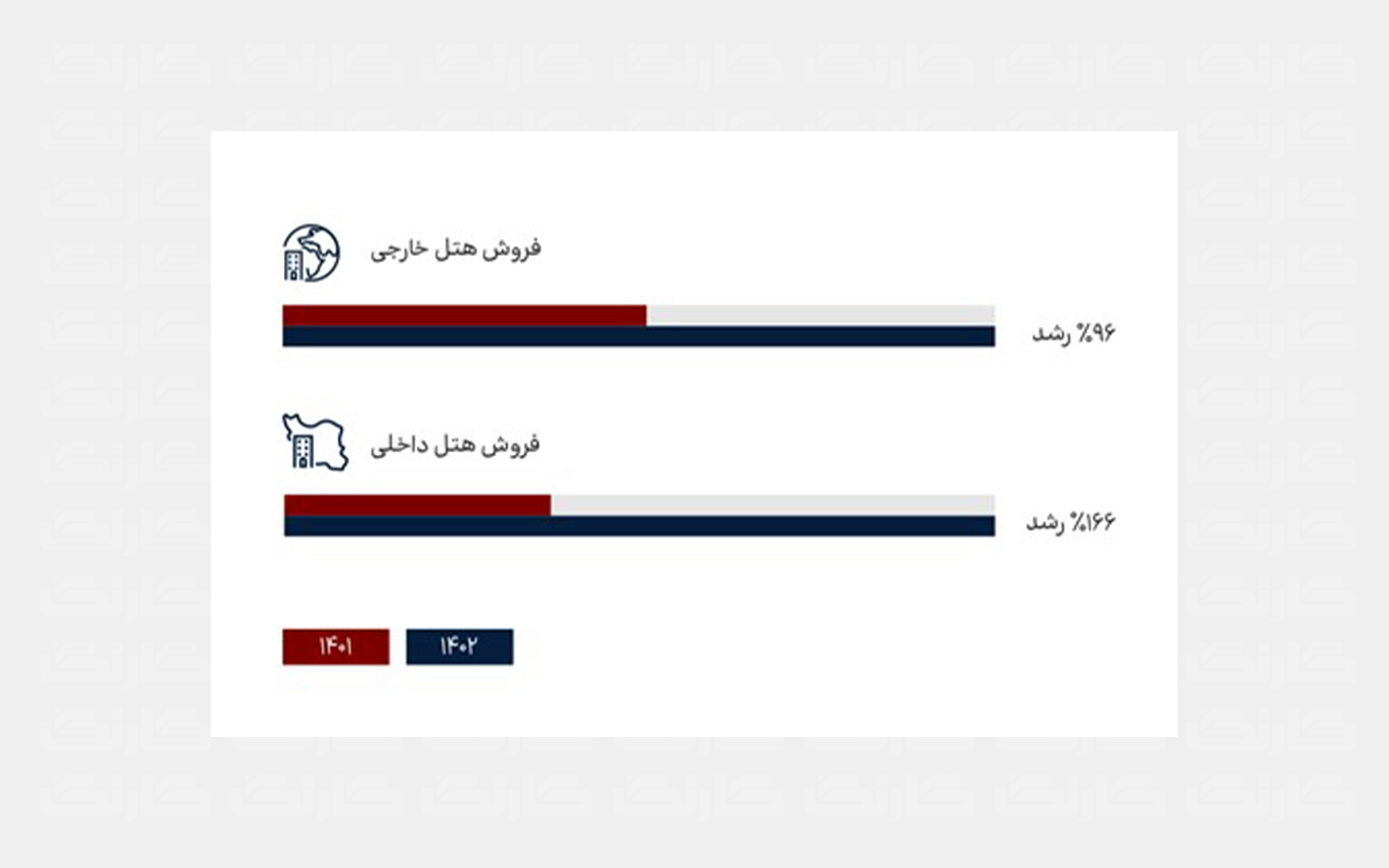 رشد ۷۳ درصدی فروش بلیت پرواز و ۱۰۳ درصدی رزرو هتل فلای‌تودی در سال گذشته