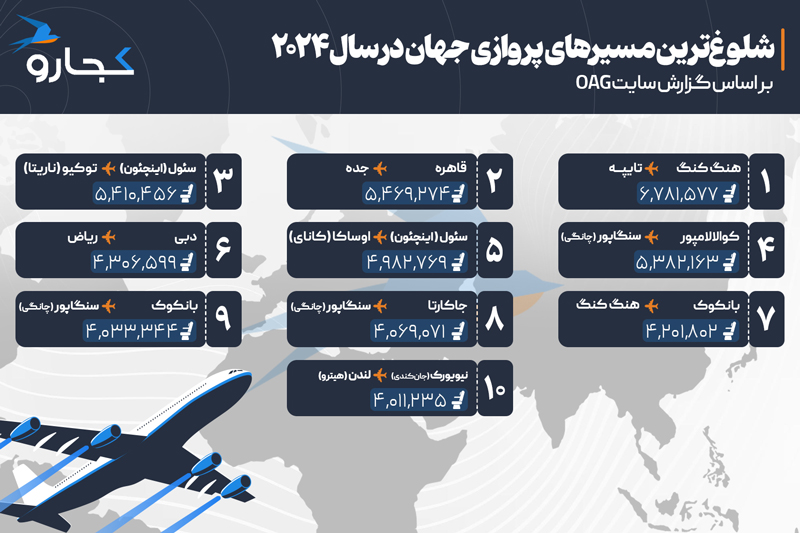 اینفوگرافی شلوغترین مسیرهای پروازی جهان در سال ۲۰۲۴