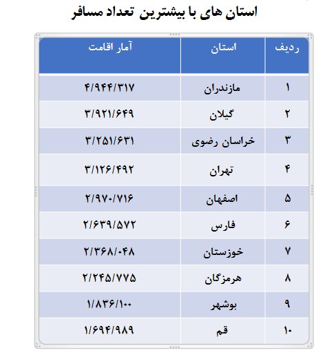 آمار نهایی سفرهای نوروزی اعلام شد