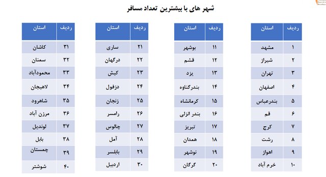 آمار نهایی سفرهای نوروزی اعلام شد