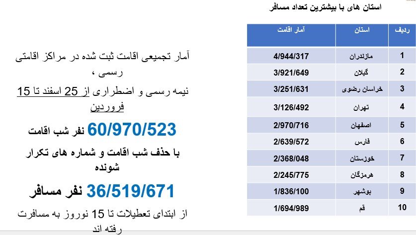 جزئیات آمار سفرهای نوروزی ۱۴۰۴ اعلام شد - خبرگزاری مهر | اخبار ایران و جهان جزئیات آمار سفرهای نوروزی ۱۴۰۴ اعلام شد