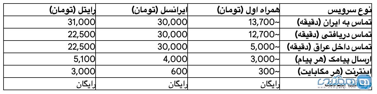 جدول 5: مقایسه کلی تعرفه های آزاد رومینگ اپراتورها (مکالمه، پیامک، اینترنت)