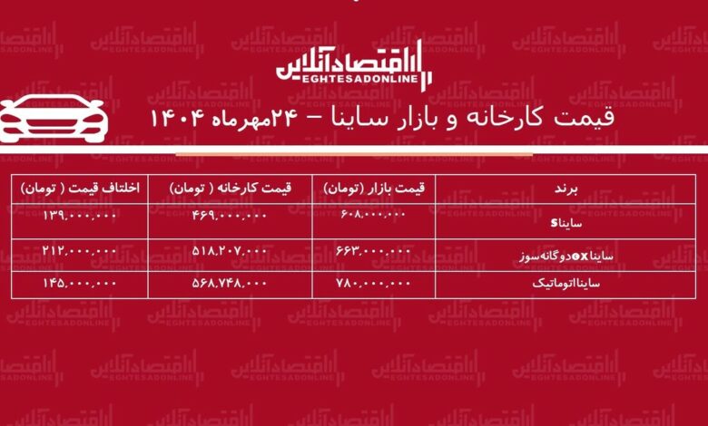 اختلاف قیمت کارخانه و بازار ساینا / معامله ساینا اتوماتیک چقدر سود دارد؟ + جدول اختلاف قیمت کارخانه و بازار ساینا / معامله ساینا اتوماتیک چقدر سود دارد؟ + جدول