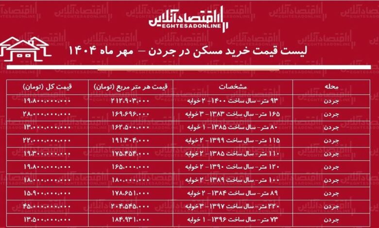 لیست قیمت خرید مسکن در جردن / خرید آپارتمان ۲ خوابه در جردن چقدر هزینه دارد؟ + جدول مهر ماه ۱۴۰۴ لیست قیمت خرید مسکن در جردن / خرید آپارتمان ۲ خوابه در جردن چقدر هزینه دارد؟ + جدول مهر ماه ۱۴۰۴