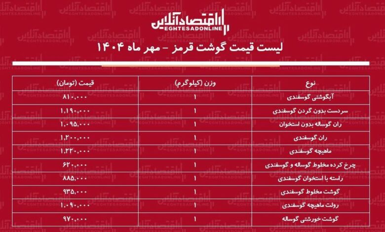 لیست قیمت گوشت قرمز امروز ۲۶ مهر ماه ۱۴۰۴ / ران گوسفندی و گوساله کیلویی چند شد؟ + جدول لیست قیمت گوشت قرمز امروز ۲۶ مهر ماه ۱۴۰۴ / ران گوسفندی و گوساله کیلویی چند شد؟ + جدول