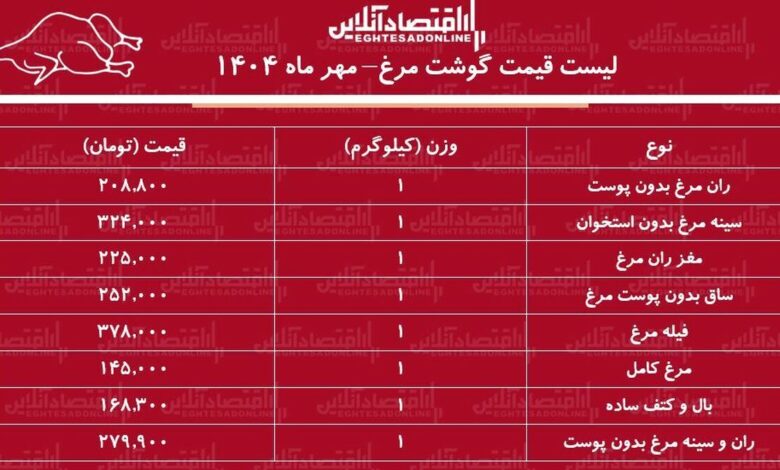 قیمت گوشت مرغ امروز ۲۸ مهر ماه ۱۴۰۴ / هر کیلوگرم مرغ کامل چند شد؟ + جدول قیمت گوشت مرغ امروز ۲۸ مهر ماه ۱۴۰۴ / هر کیلوگرم مرغ کامل چند شد؟ + جدول