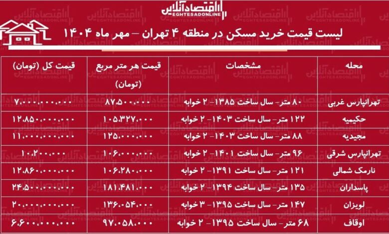 لیست قیمت خرید مسکن در منطقه ۴ تهران / خرید آپارتمان ۲ خوابه در پاسداران، لویزان، نارمک و...چقدر بودجه نیاز دارد؟ + جدول مهر ماه ۱۴۰۴ لیست قیمت خرید مسکن در منطقه ۴ تهران / خرید آپارتمان ۲ خوابه در پاسداران، لویزان، نارمک و...چقدر بودجه نیاز دارد؟ + جدول مهر ماه ۱۴۰۴