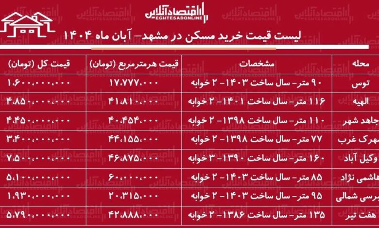 لیست قیمت خرید مسکن در مشهد / خرید خانه در کدام محلههای مشهد به سرمایه کمتری نیاز دارد؟ + جدول آبان ماه ۱۴۰۴ لیست قیمت خرید مسکن در مشهد / خرید خانه در کدام محلههای مشهد به سرمایه کمتری نیاز دارد؟ + جدول آبان ماه ۱۴۰۴