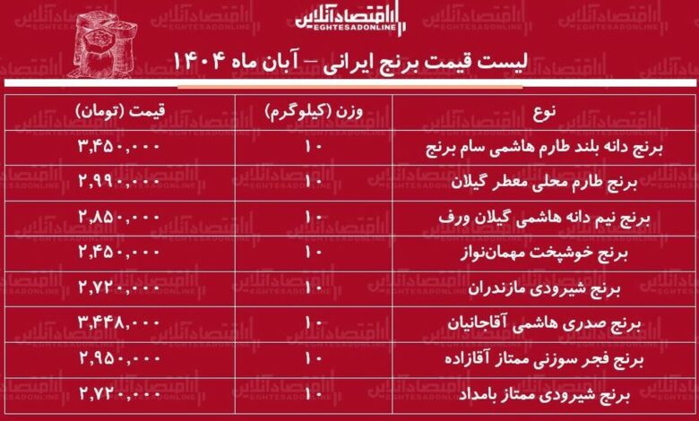 قیمت برنج ایرانی دوباره گران شد / برنج هاشمی، صدری، شیرودی و...کیلویی چند شد؟ + جدول قیمت برنج ایرانی دوباره گران شد / برنج هاشمی، صدری، شیرودی و...کیلویی چند شد؟ + جدول