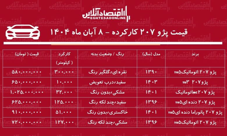 لیست قیمت پژو ۲۰۷ کارکرده / پژو ۲۰۷ اتوماتیک چند؟ + جدول آبان ۱۴۰۴ لیست قیمت پژو ۲۰۷ کارکرده / پژو ۲۰۷ اتوماتیک چند؟ + جدول آبان ۱۴۰۴
