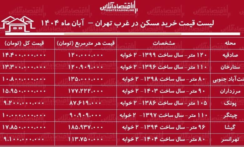 لیست قیمت خرید مسکن در غرب تهران / اجاره آپارتمان ۲ خوابه در صادقیه، پونک، چیتگر، جنتآباد و...چقدر سرمایه نیاز دارد؟ + جدول آبان ماه ۱۴۰۴ لیست قیمت خرید مسکن در غرب تهران / اجاره آپارتمان ۲ خوابه در صادقیه، پونک، چیتگر، جنتآباد و...چقدر سرمایه نیاز دارد؟ + جدول آبان ماه ۱۴۰۴