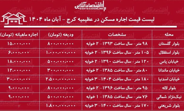 لیست قیمت اجاره مسکن در عظیمیه / رهن و اجاره آپارتمان ۲ خوابه در عظیمیه چقدر هزینه دارد؟ + جدول آبان ماه ۱۴۰۴ لیست قیمت اجاره مسکن در عظیمیه / رهن و اجاره آپارتمان ۲ خوابه در عظیمیه چقدر هزینه دارد؟ + جدول آبان ماه ۱۴۰۴