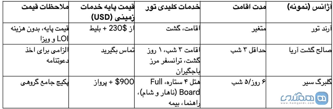 جدول ۲: مقایسه بسته های معیار تور ترکمنستان (۱۴۰۴، تفکیک خدمات و هزینه پایه)