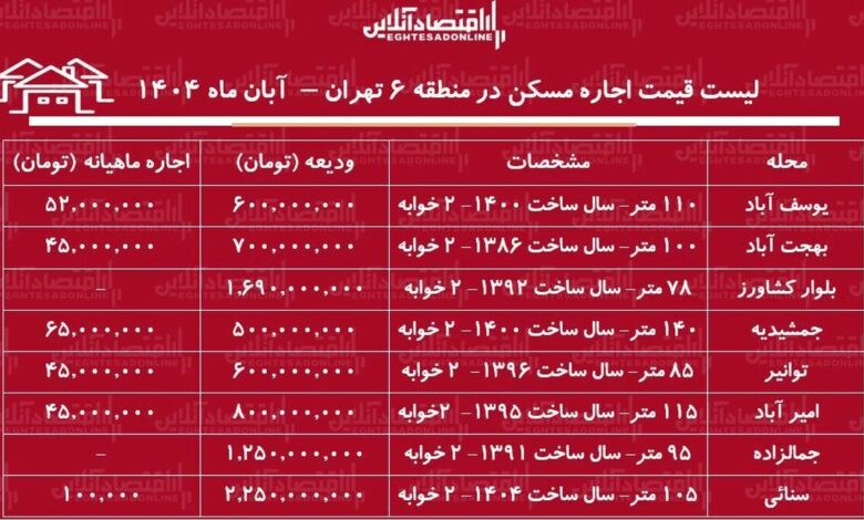 لیست قیمت اجاره مسکن در منطقه ۶ تهران / برای اجاره آپارتمان ۲ خوابه در یوسف آباد، سنائی، جمشیدیه و....چقدر باید هزینه کنیم؟ + جدول آبان ماه ۱۴۰۴ لیست قیمت اجاره مسکن در منطقه ۶ تهران / برای اجاره آپارتمان ۲ خوابه در یوسف آباد، سنائی، جمشیدیه و....چقدر باید هزینه کنیم؟ + جدول آبان ماه ۱۴۰۴