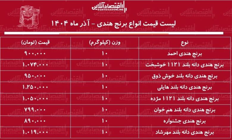 لیست قیمت انواع برنج هندی آذر ۱۴۰۴ / کیسه ۱۰ کیلویی برنج هندی مژده، هایلی و ....چند شد؟ + جدول لیست قیمت انواع برنج هندی آذر ۱۴۰۴ / کیسه ۱۰ کیلویی برنج هندی مژده، هایلی و ....چند شد؟ + جدول