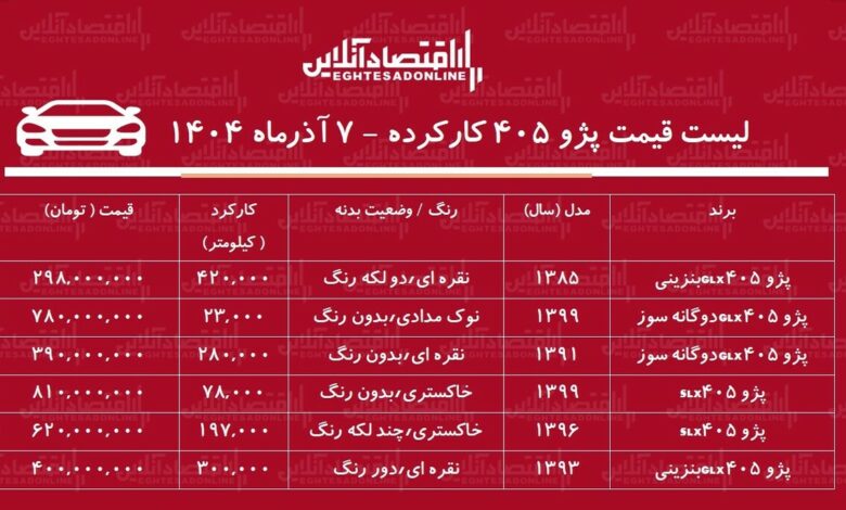 قیمت پژو ۴۰۵ کارکرده / پژو ۴۰۵ دوگانه سوز در بازار چند؟ + جدول آذر ۱۴۰۴ قیمت پژو ۴۰۵ کارکرده / پژو ۴۰۵ دوگانه سوز در بازار چند؟ + جدول آذر ۱۴۰۴