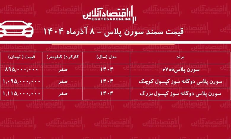جهش ناگهانی قیمت سمند سورن / قیمت سمند سورن پرواز کرد! + جدول آذر ۱۴۰۴ جهش ناگهانی قیمت سمند سورن / قیمت سمند سورن پرواز کرد! + جدول آذر ۱۴۰۴