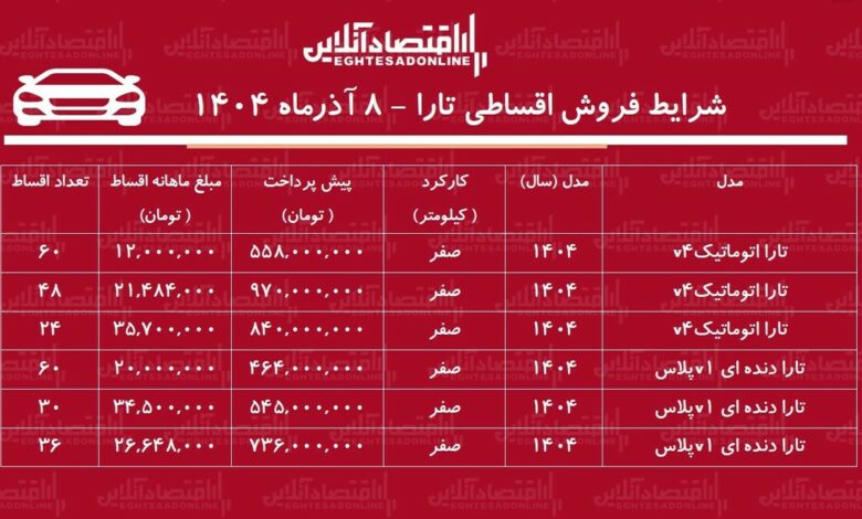 شرایط جدید فروش اقساطی جدید تارا / با ۴۶۴ میلیون تومان تارا اتوماتیک بخرید! + جدول آذر ۱۴۰۴ شرایط جدید فروش اقساطی جدید تارا / با ۴۶۴ میلیون تومان تارا اتوماتیک بخرید! + جدول آذر ۱۴۰۴