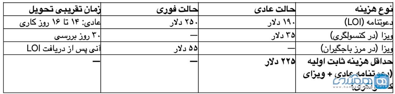 جدول ۱: مقایسه هزینه های ثابت (دلاری) و زمان مورد نیاز برای اخذ ویزا و دعوتنامه (LOI) ۱۴۰۴