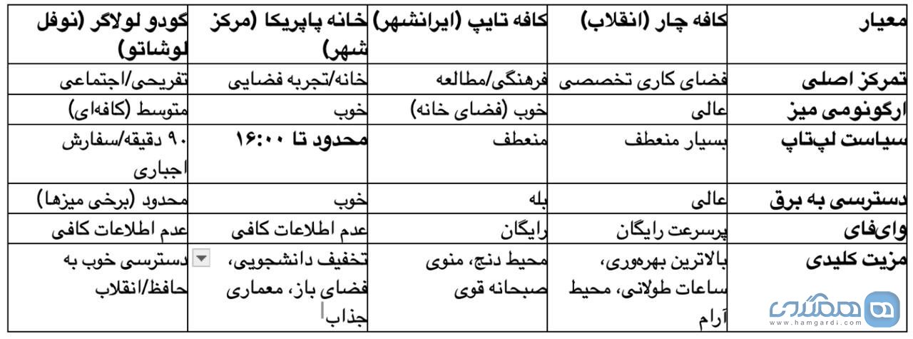 معرفی شماری از کافه های مناسب کار با لپ تاپ در مرکز تهران در سال 1404 مقایسه جامع و رتبه بندی براساس نوع کار