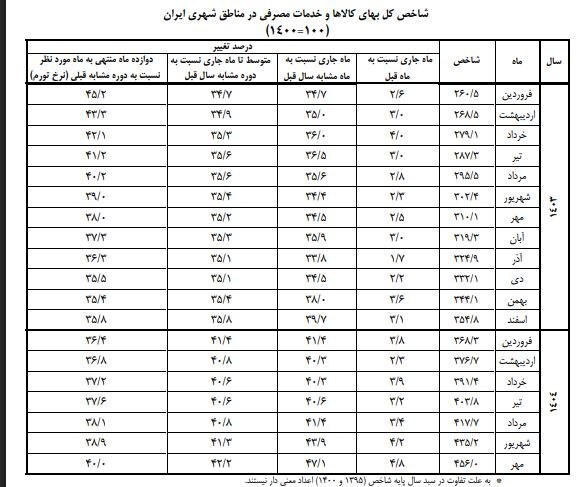 جزئیات تورم کالا و خدمات به روایت بانک مرکزی/ خوراکی‌ها بار هزینه خانوار را سنگین‌تر کردند