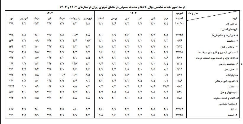 جزئیات تورم کالا و خدمات به روایت بانک مرکزی/ خوراکی‌ها بار هزینه خانوار را سنگین‌تر کردند