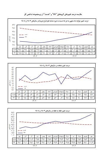 جزئیات تورم کالا و خدمات به روایت بانک مرکزی/ خوراکی‌ها بار هزینه خانوار را سنگین‌تر کردند