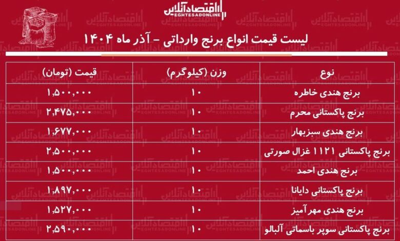 لیست قیمت انواع برنج وارداتی ۱۷ آذر ۱۴۰۴ / برنج درجه یک پاکستانی و هندی کیلویی چند؟ + جدول لیست قیمت انواع برنج وارداتی ۱۷ آذر ۱۴۰۴ / برنج درجه یک پاکستانی و هندی کیلویی چند؟ + جدول