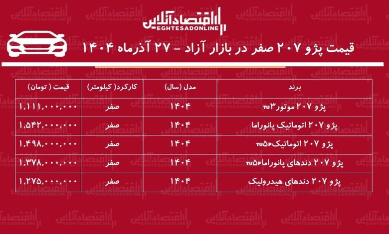 افزایش سنگین قیمت پژو ۲۰۷ / خریداران ۴۹۷ میلیون تومان سود کردند! + جدول افزایش سنگین قیمت پژو ۲۰۷ / خریداران ۴۹۷ میلیون تومان سود کردند! + جدول