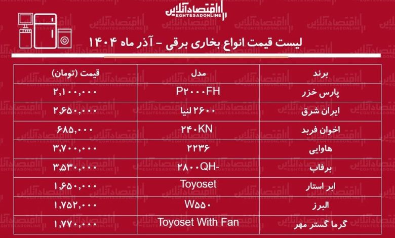 لیست قیمت انواع بخاری برقی در بازار آذر ۱۴۰۴ / بخاری برقی پارس خزر، برفاب، ایران شرق و....چند شد؟ + جدول لیست قیمت انواع بخاری برقی در بازار آذر ۱۴۰۴ / بخاری برقی پارس خزر، برفاب، ایران شرق و....چند شد؟ + جدول