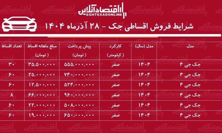 شرایط جدید فروش اقساطی جک آذرماه ۱۴۰۴ / با ۵۵۵ میلیون تومان خودرو اتوماتیک بخرید! + جدول شرایط جدید فروش اقساطی جک آذرماه ۱۴۰۴ / با ۵۵۵ میلیون تومان خودرو اتوماتیک بخرید! + جدول
