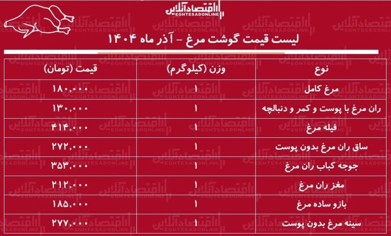 قیمت جدید گوشت مرغ در آستانه شب یلدا ۱۴۰۴ / بازار مرغ ملتهب شد + جدول قیمت جدید گوشت مرغ در آستانه شب یلدا ۱۴۰۴ / بازار مرغ ملتهب شد + جدول