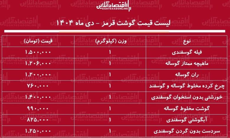 لیست قیمت جدید گوشت قرمز امروز ۶ دی ۱۴۰۴ / قیمت گوشت سر به فلک کشید + جدول لیست قیمت جدید گوشت قرمز امروز ۶ دی ۱۴۰۴ / قیمت گوشت سر به فلک کشید + جدول