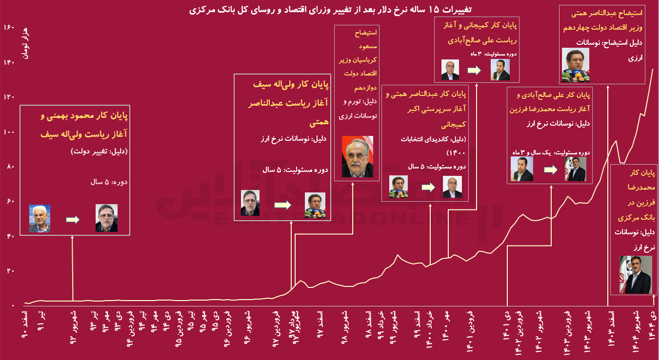 واکنش دلار به تغییرات سکانداران اقتصادی/ پیش‌بینی روند دلار بعد از استعفای فرزین