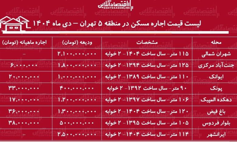 لیست قیمت اجاره مسکن در منطقه ۵ تهران / مستأجران برای اجاره آپارتمان ۱۰۰ متری در جنتآباد، پونک، شهران و....چقدر باید هزینه کنند؟ + جدول دی ماه ۱۴۰۴ لیست قیمت اجاره مسکن در منطقه ۵ تهران / مستأجران برای اجاره آپارتمان ۱۰۰ متری در جنتآباد، پونک، شهران و....چقدر باید هزینه کنند؟ + جدول دی ماه ۱۴۰۴