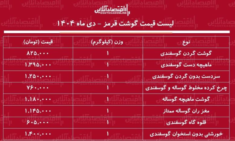 لیست قیمت جدید گوشت قرمز امروز ۱۳ دی ۱۴۰۴ / گوشت قرمز باز هم گران شد + جدول لیست قیمت جدید گوشت قرمز امروز ۱۳ دی ۱۴۰۴ / گوشت قرمز باز هم گران شد + جدول