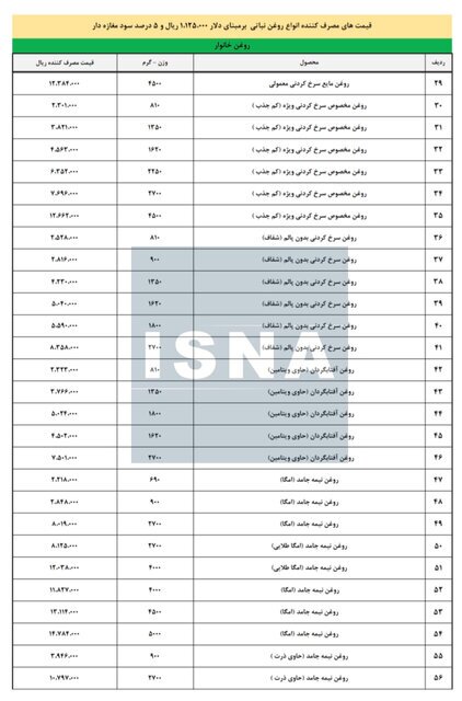 کمبود روغن در بازار پس از حذف ارز ترجیحی/ احتکار روغن توسط کارخانه‌ها به طمع فروش با قیمت بالاتر