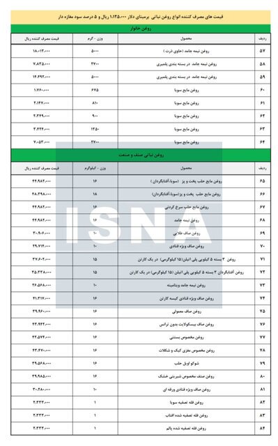 کمبود روغن در بازار پس از حذف ارز ترجیحی/ احتکار روغن توسط کارخانه‌ها به طمع فروش با قیمت بالاتر
