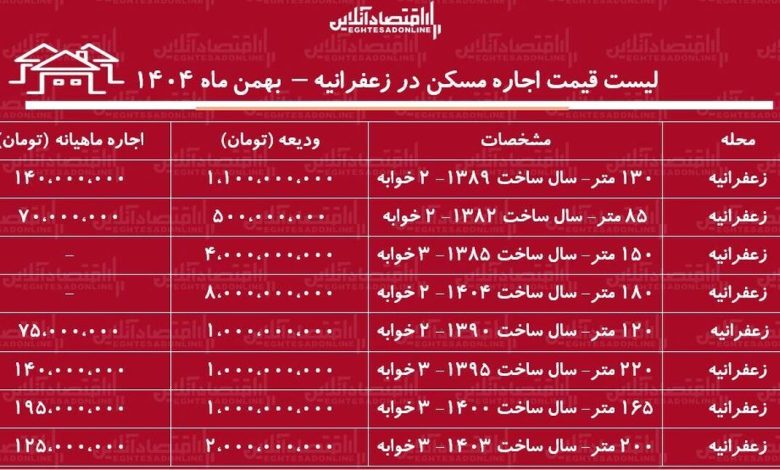 لیست قیمت اجاره مسکن در زعفرانیه / هزینه رهن و اجاره یک آپارتمان ۲ خوابه در شمال تهران چقدر است؟ + جدول بهمن ماه ۱۴۰۴ لیست قیمت اجاره مسکن در زعفرانیه / هزینه رهن و اجاره یک آپارتمان ۲ خوابه در شمال تهران چقدر است؟ + جدول بهمن ماه ۱۴۰۴