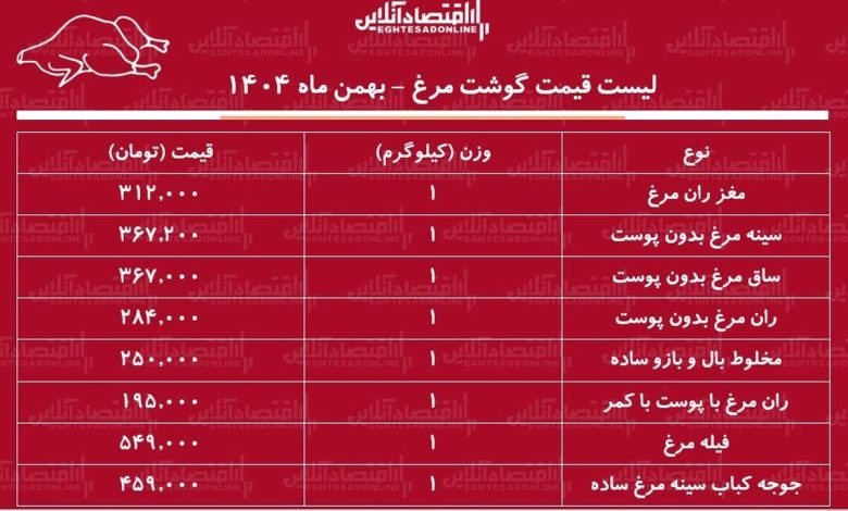 لیست قیمت گوشت مرغ امروز ۱۷ بهمن ۱۴۰۴ / ران مرغ کیلویی چند شد؟ + جدول لیست قیمت گوشت مرغ امروز ۱۷ بهمن ۱۴۰۴ / ران مرغ کیلویی چند شد؟ + جدول