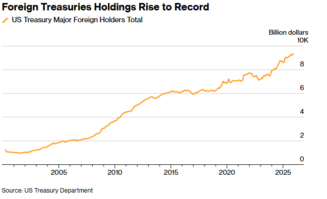 هشدار پکن درباره ریسک اوراق خزانه‌داری ایالات متحده