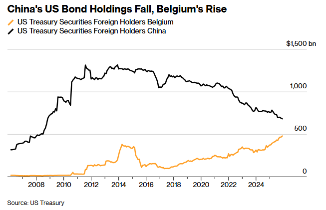 هشدار پکن درباره ریسک اوراق خزانه‌داری ایالات متحده