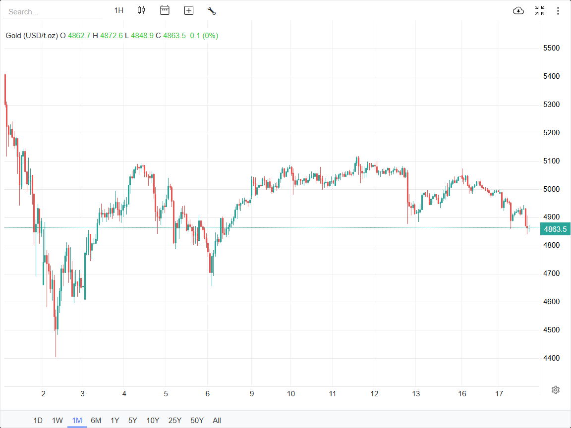 تاثیر مذاکرات ایران و آمریکا بر قیمت نفت، طلا و دلار