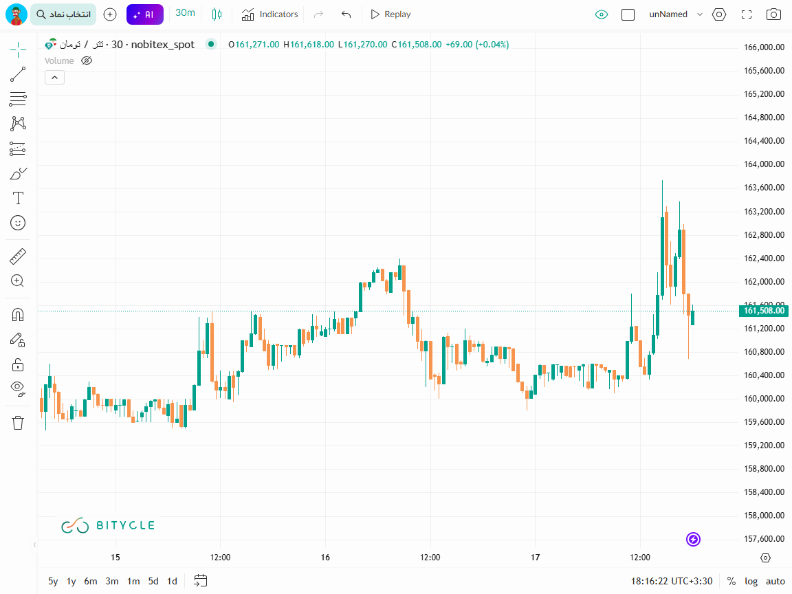 تاثیر مذاکرات ایران و آمریکا بر قیمت نفت، طلا و دلار