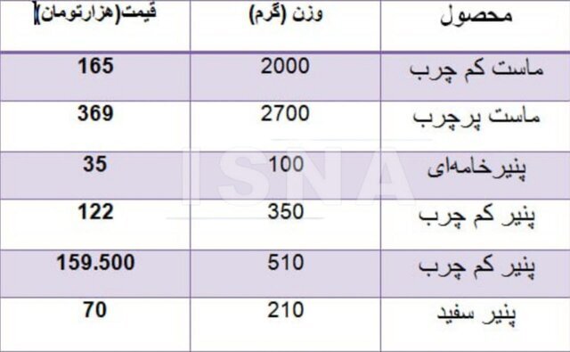 کالاهای سیرکننده‌تر اولویت خانوارهای ایرانی شد/ حذف لبنیات از سفره‌ها