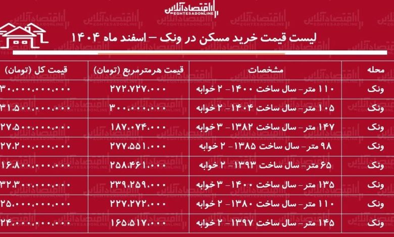 لیست قیمت خرید مسکن در ونک / خرید یک آپارتمان ۲ خوابه در این منطقه چقدر هزینه دارد؟ + جدول اسفند ماه ۱۴۰۴ لیست قیمت خرید مسکن در ونک / خرید یک آپارتمان ۲ خوابه در این منطقه چقدر هزینه دارد؟ + جدول اسفند ماه ۱۴۰۴