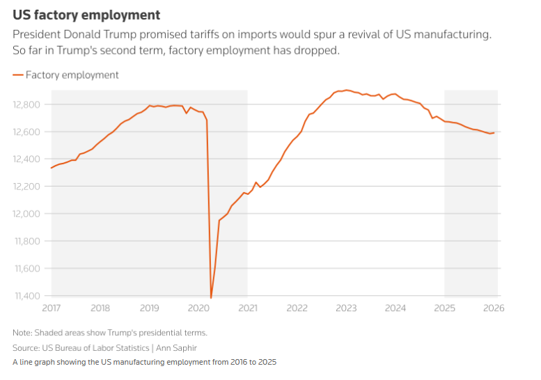 کارنامه یکساله ترامپ؛ معمای اقتصاد آمریکا به روایت آمار