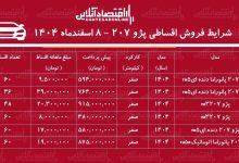 شرایط جدید فروش اقساطی پژو ۲۰۷ اسفند ۱۴۰۴ / با ۴۸۰ میلیون تومان صاحب پژو ۲۰۷ شوید! + جدول شرایط جدید فروش اقساطی پژو ۲۰۷ اسفند ۱۴۰۴ / با ۴۸۰ میلیون تومان صاحب پژو ۲۰۷ شوید! + جدول