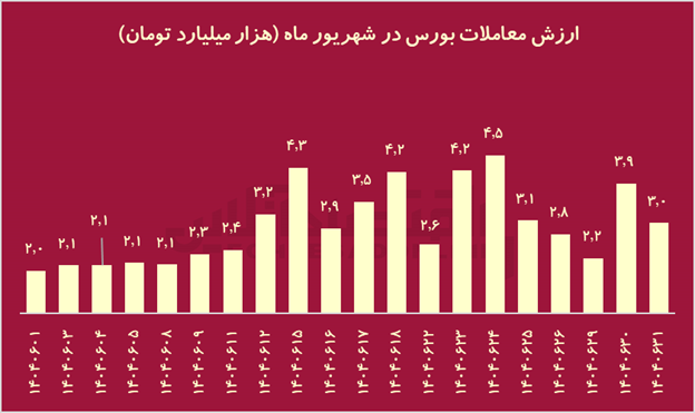 تراژدی ۱۴۰۴؛ جنگ با آمریکا چه بلایی بر سر بورس ایران آورد؟