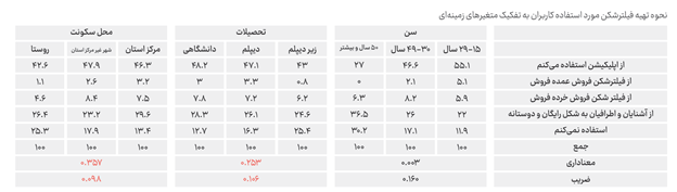 بیش از ۱۵۰۰ ساعت از قطع بی‌کیفیت‌ترین اینترنت جهان می‌گذرد